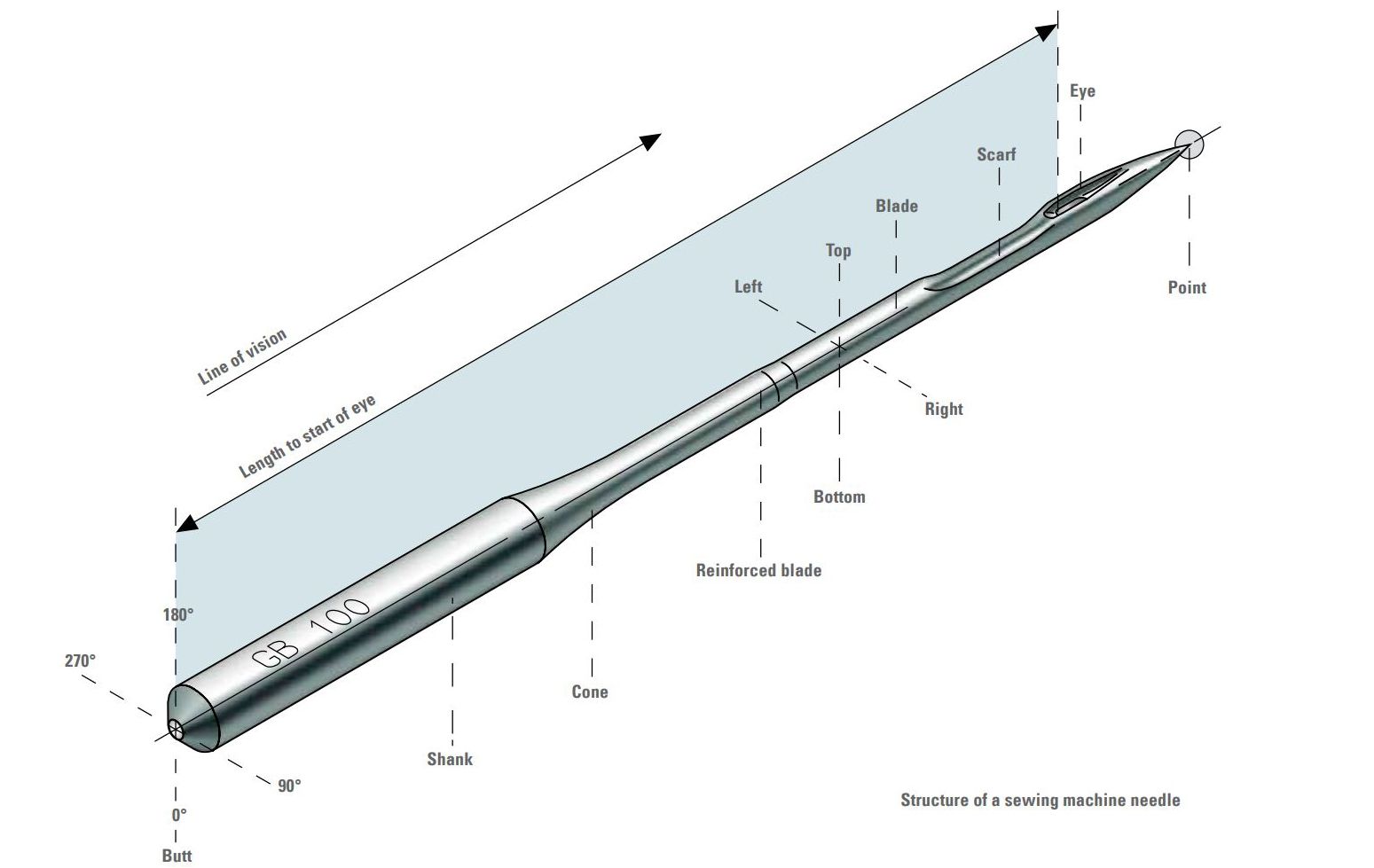 Elementos Agulha Máquina Costura